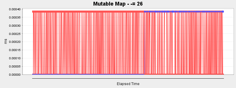 Mutable Map - -= 26